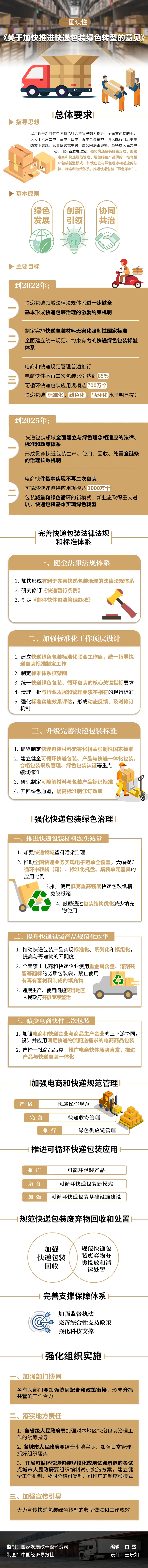 一图读懂 关于加快推进快递包装绿色转型的意见 可降解耗材网 找可降解就来可降解耗材网 资源中心 一图读懂 关于加快推进快递包装绿色转型的意见 可降解耗材网 找可降解就来可降解耗材网 资源中心